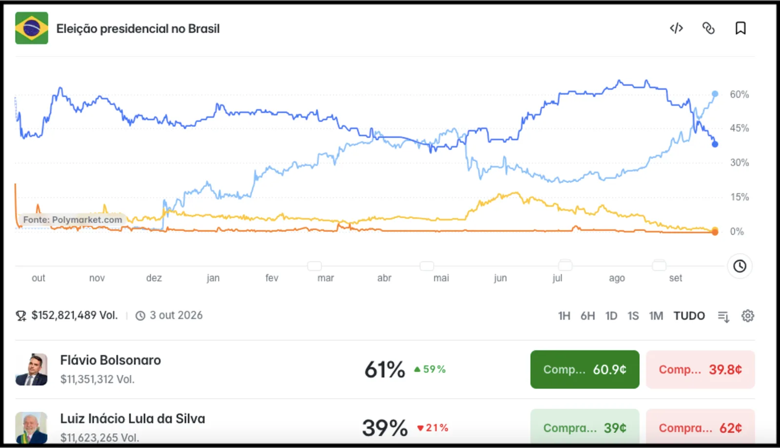 Flávio Bolsonaro amplia vantagem sobre Lula em apostas no Polymarket